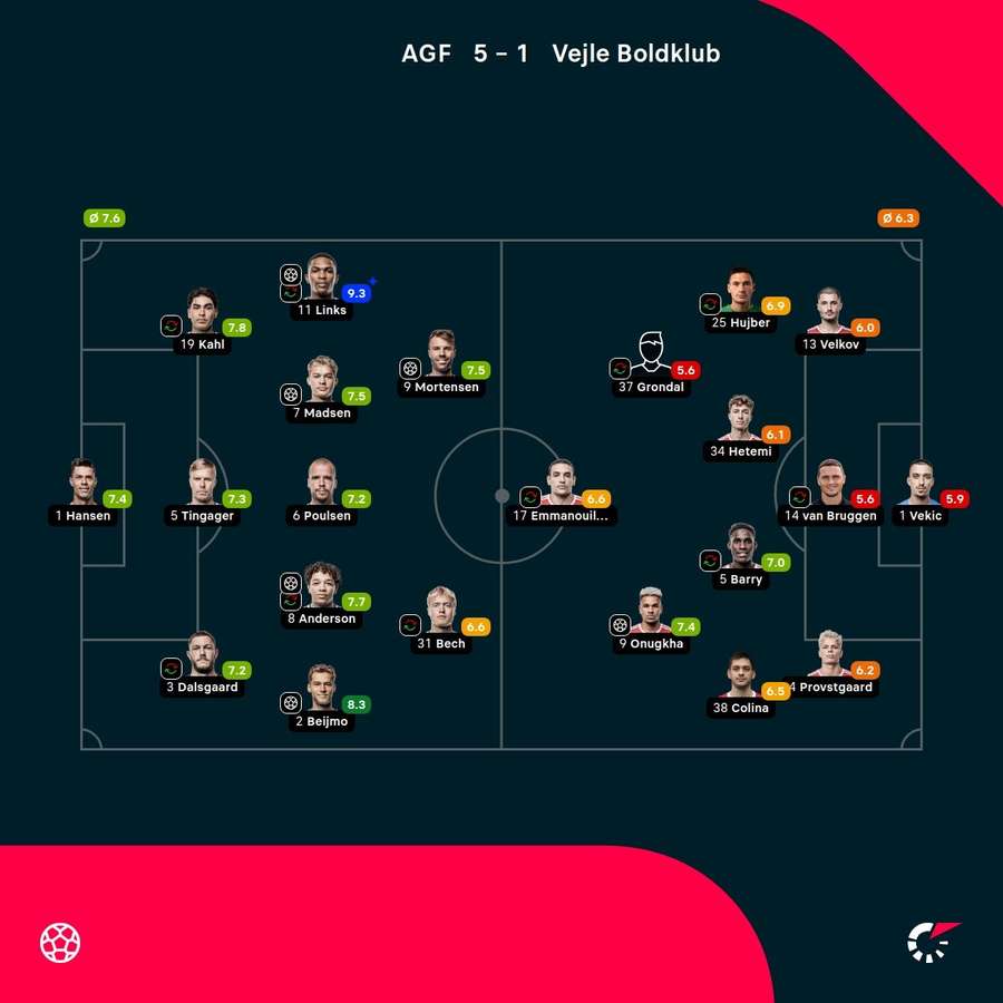 AGF - Vejle - Spiller-karakterer