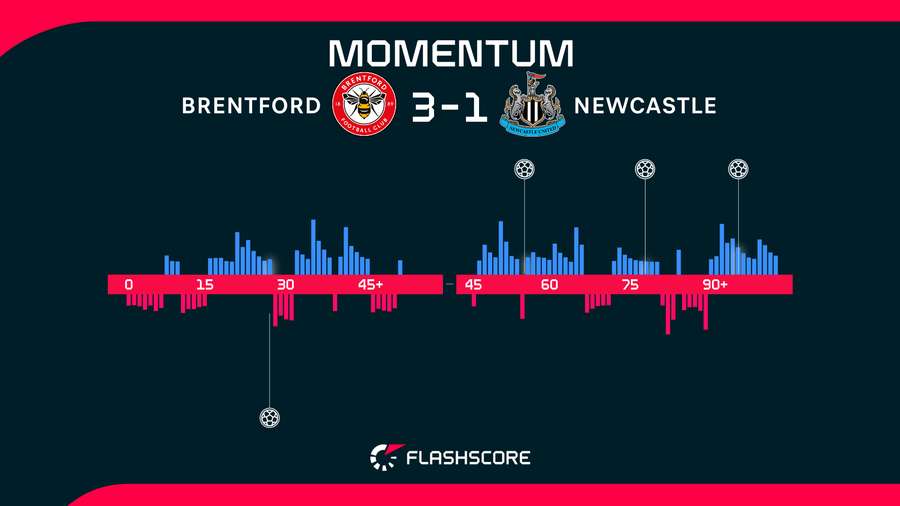 Momentum zápasu. Momentum zápasu.