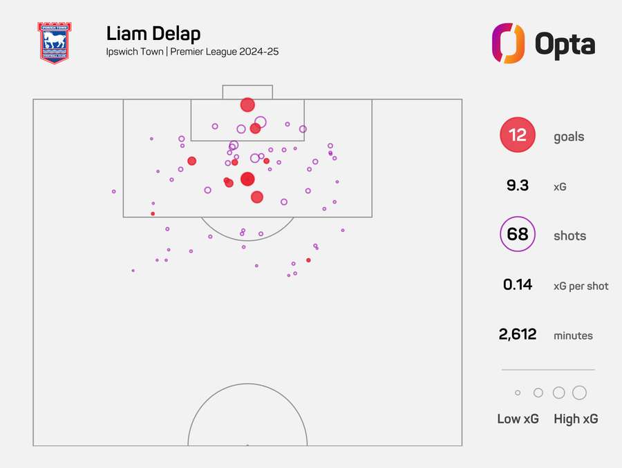 Liam Delap xG for Ipswich Town during 2024/25 Liam Delap xG for Ipswich Town during 2024/25