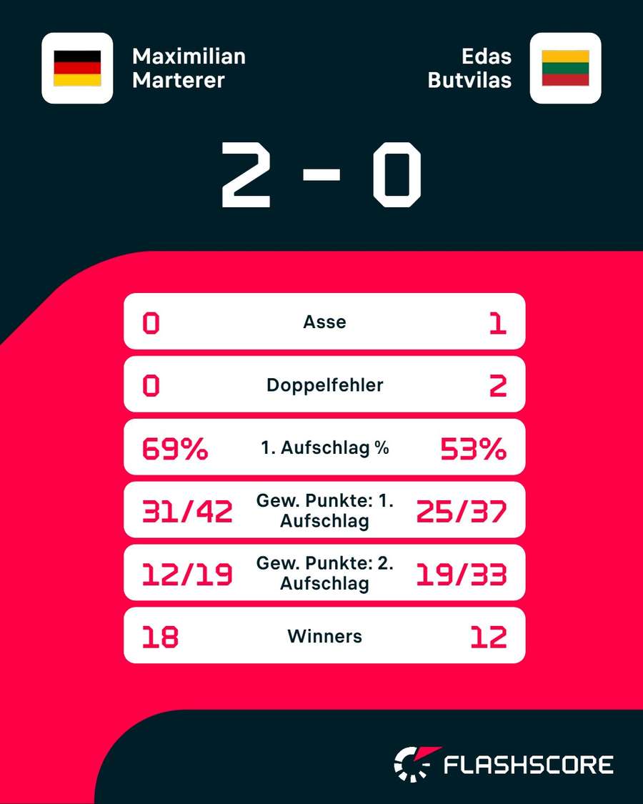Statistiken: Marterer vs. Butvilas Statistiken: Marterer vs. Butvilas