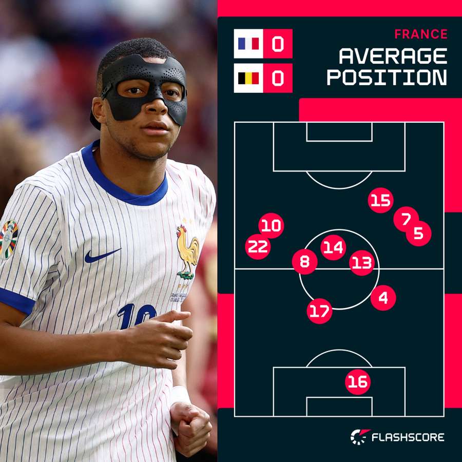 France's average positions so far