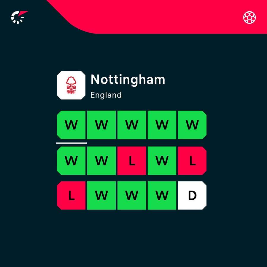 Forest's form in all competitions Forest's form in all competitions