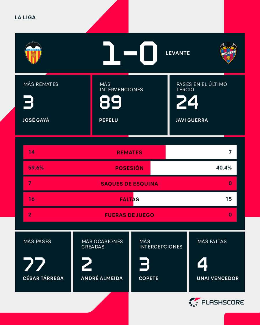 Estadísticas del Valencia-Levante
