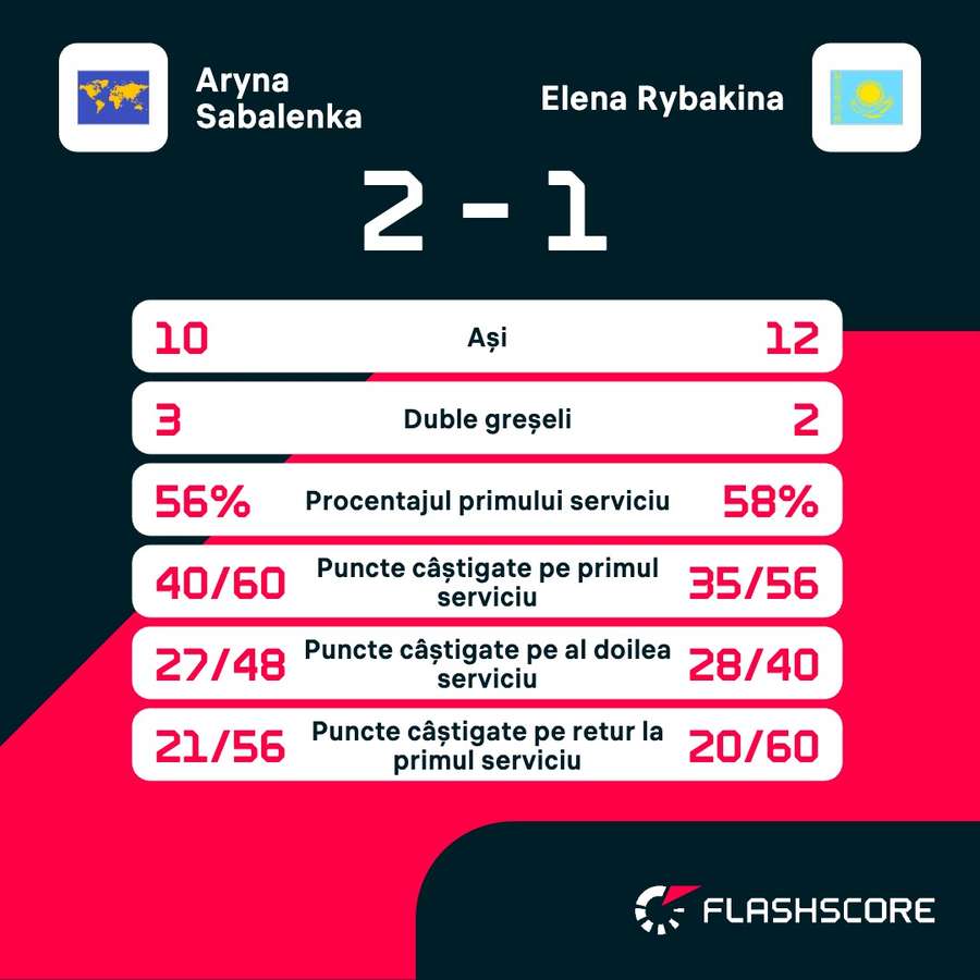 Statistici Aryna Sabalenka vs Elena Rybakina - finala Indian Wells WTA