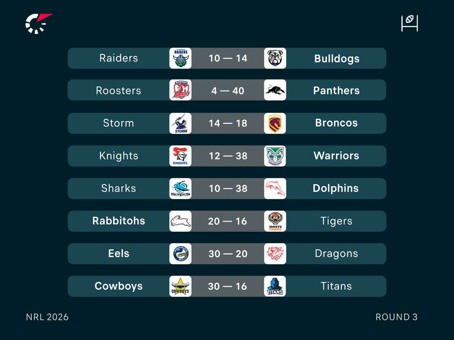 NRL Round 3 Results