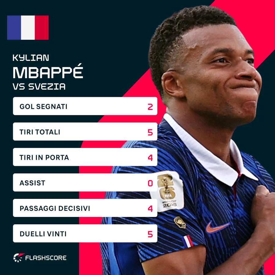 Statistiche di Kylian Mbappe contro la Svezia