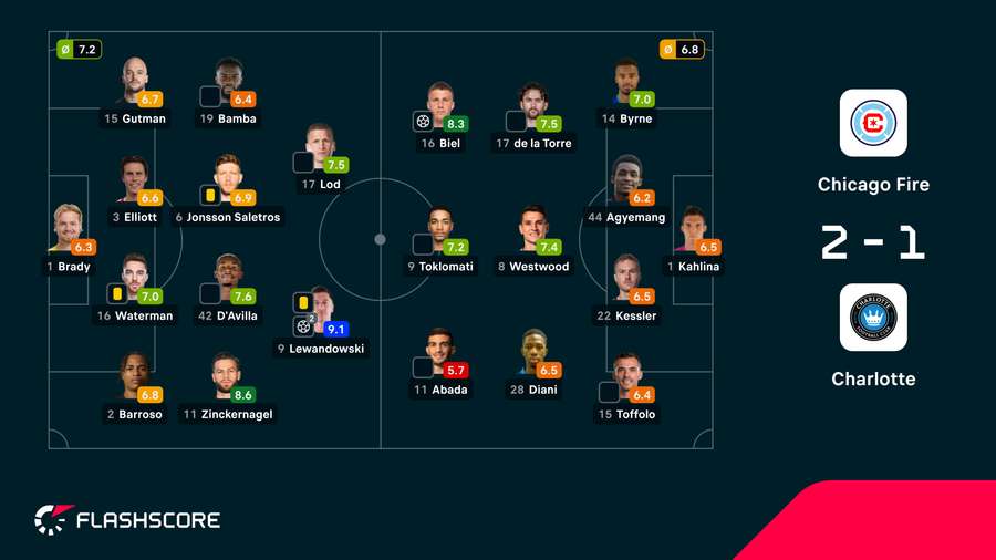 As notas dos jogadores As notas dos jogadores