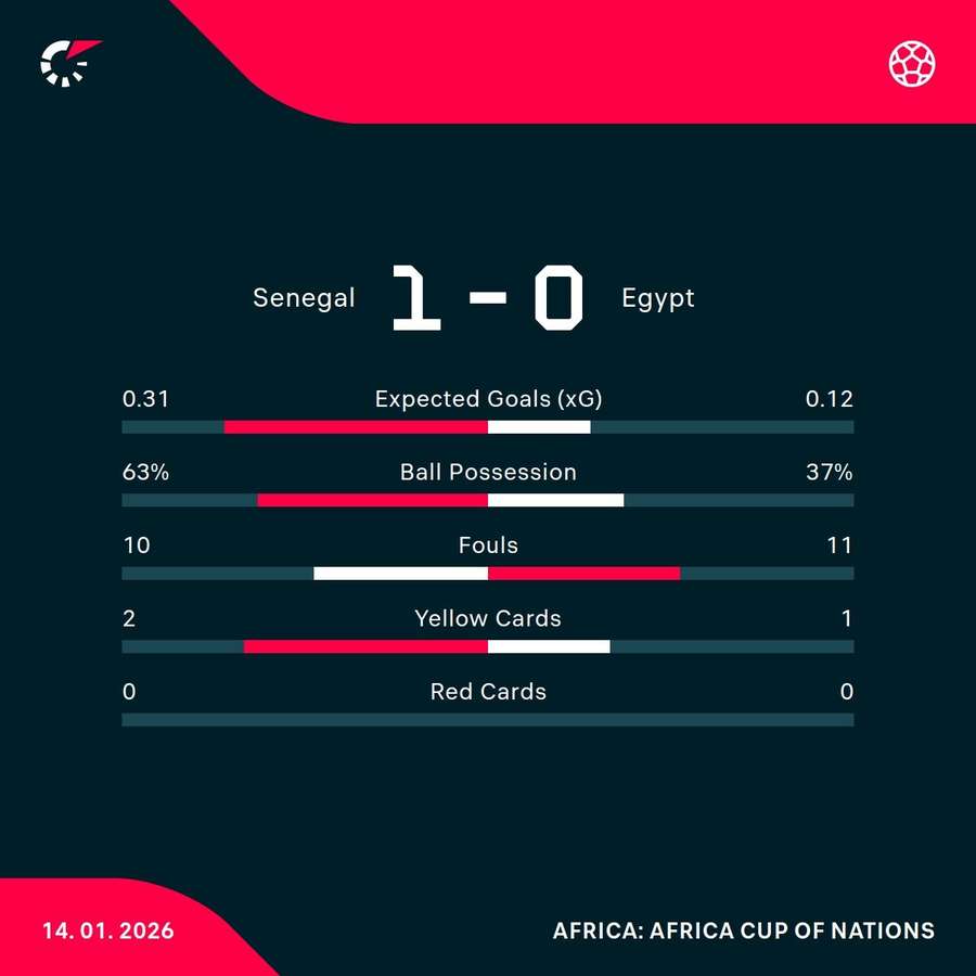 Senegal - Egypt match stats