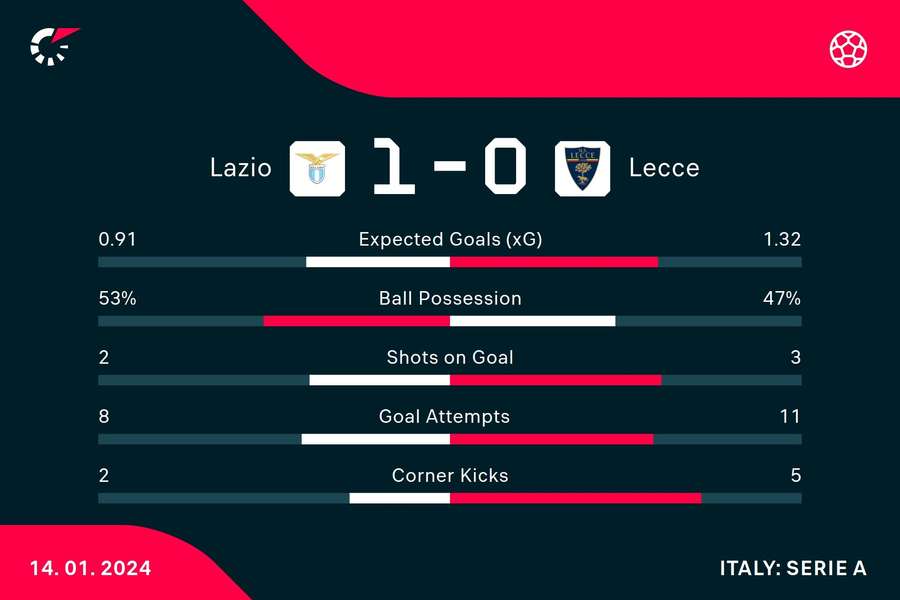 Lazio v Lecce match stats