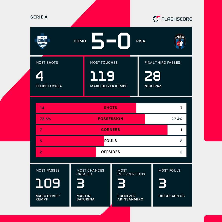 Como - Pisa match stats