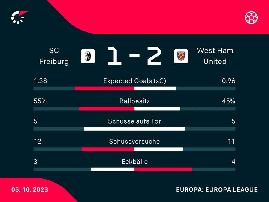 Stats: Freiburg vs. West Ham