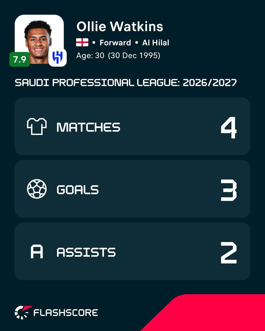 Ollie Watkins' stats this season Ollie Watkins' stats this season