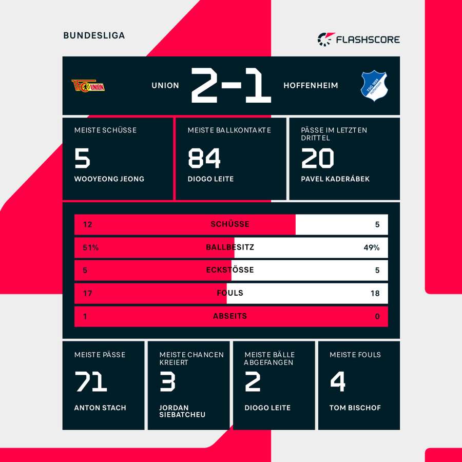 Statistiken Union Berlin vs. TSG Hoffenheim.