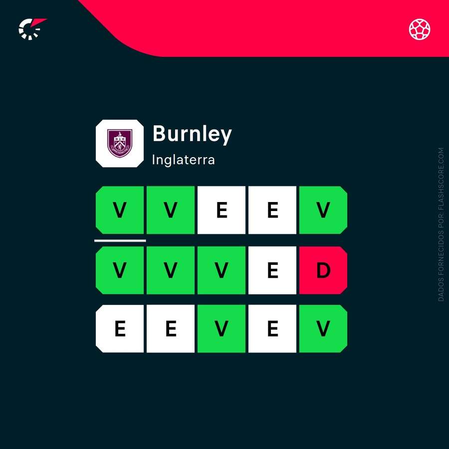 Forma recente do Burnley