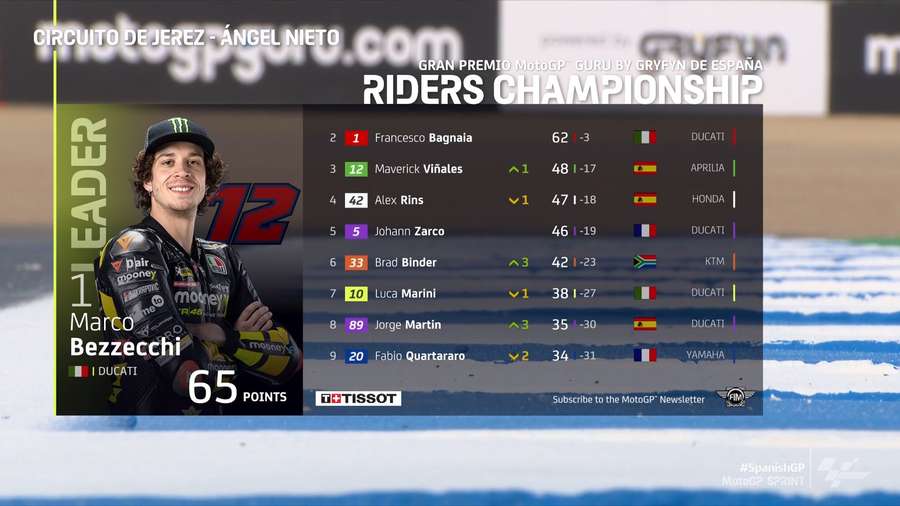 Clasament general MotoGP