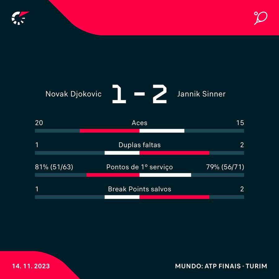 Tênis: Djokovic vai enfrentar Sinner, Tsitsipas e Rune na fase de grupos do  ATP Finals, Esportes