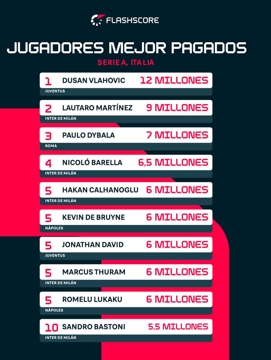 Los jugadores mejor pagados de Italia