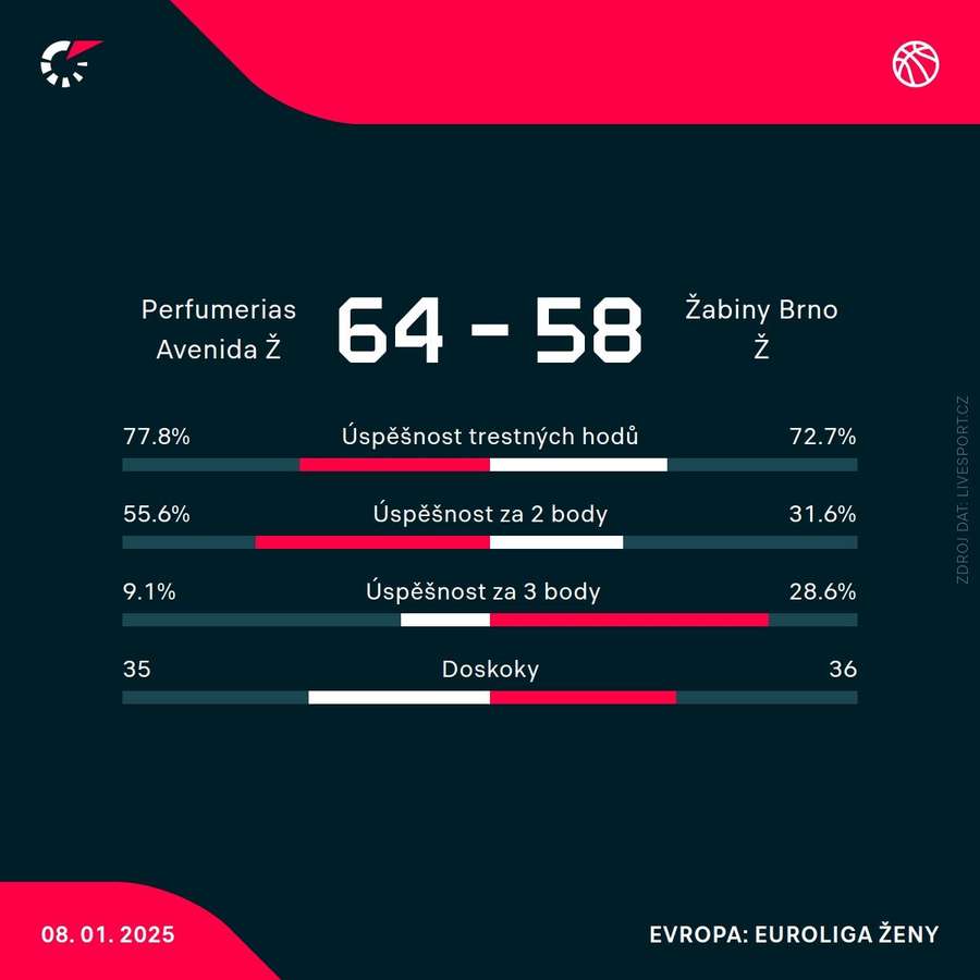 Statistiky utkání.