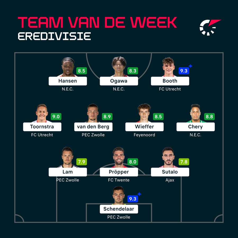 Het Team van de Week