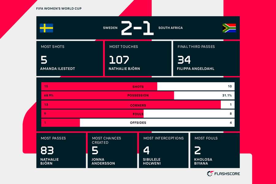 Sweden v South Africa match stats