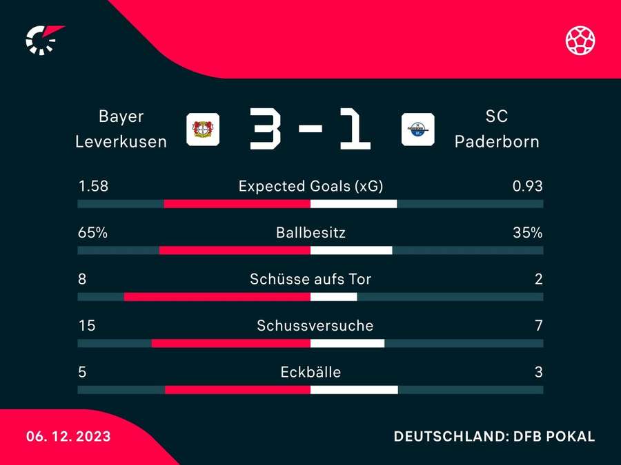 Stats: Bayer Leverkusen vs. SC Paderborn