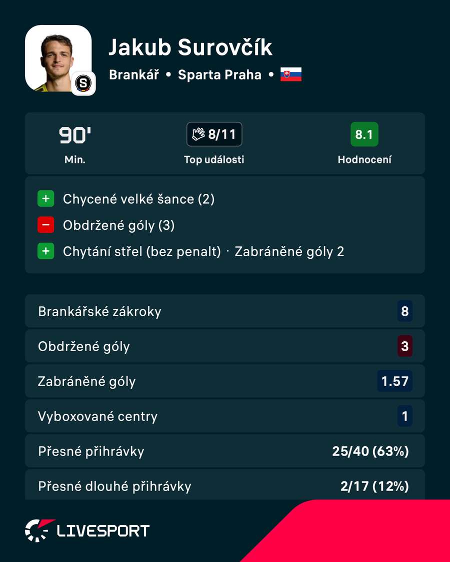 Statistiky Jakuba Surovčíka v odvetě proti Lyonu. Statistiky Jakuba Surovčíka v odvetě proti Lyonu.