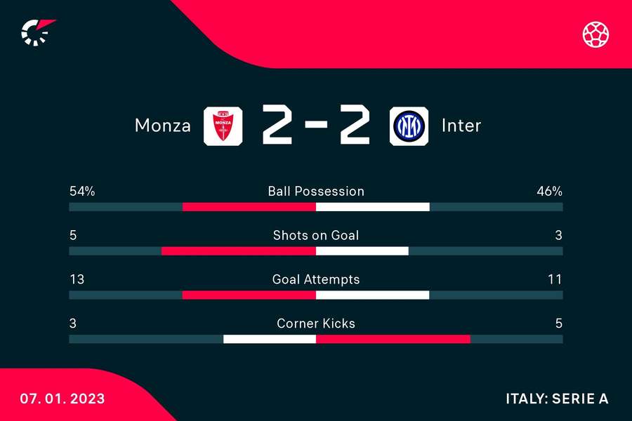 Le statistiche del match