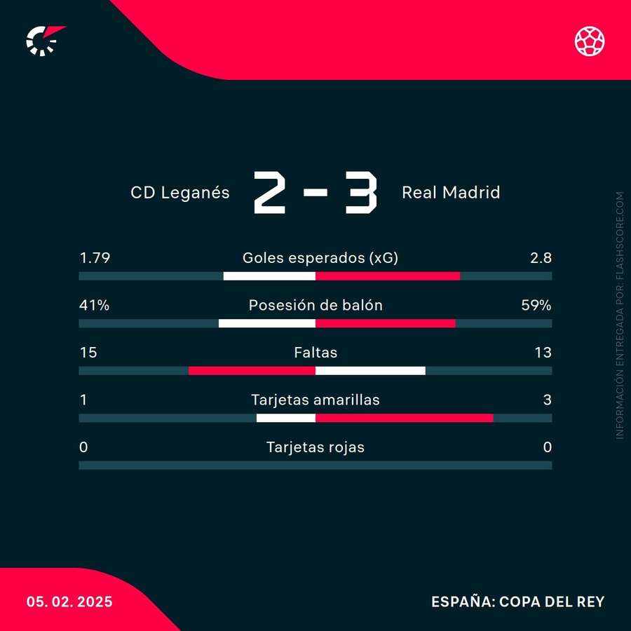 Estadísticas del Leganés-Real Madrid