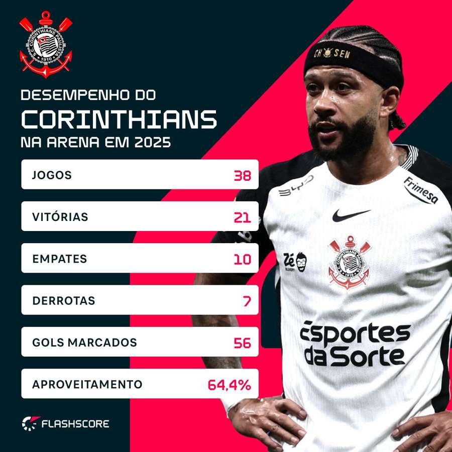 Números do Corinthians na Neo Química Arena em 2025 Números do Corinthians na Neo Química Arena em 2025