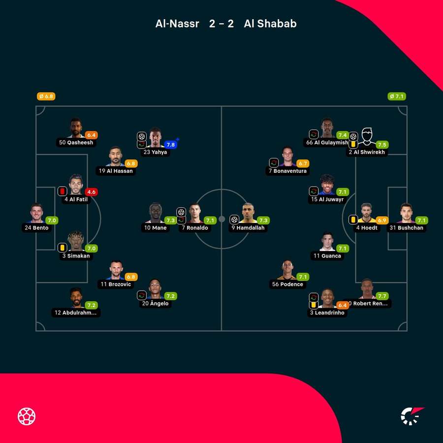 As notas dos jogadores titulares de Al-Nassr e Al-Shabab na partida As notas dos jogadores titulares de Al-Nassr e Al-Shabab na partida