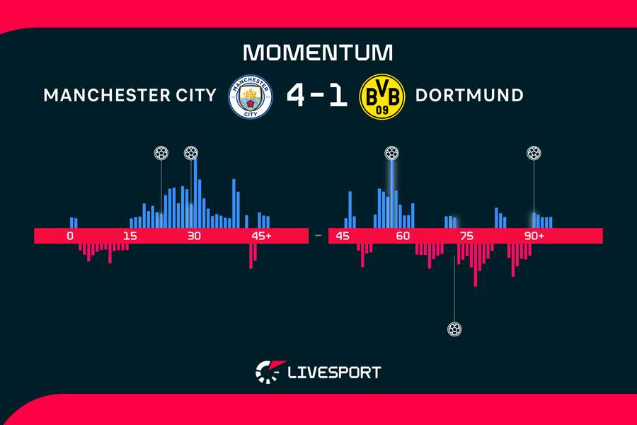 Momentum zápasu. Momentum zápasu.