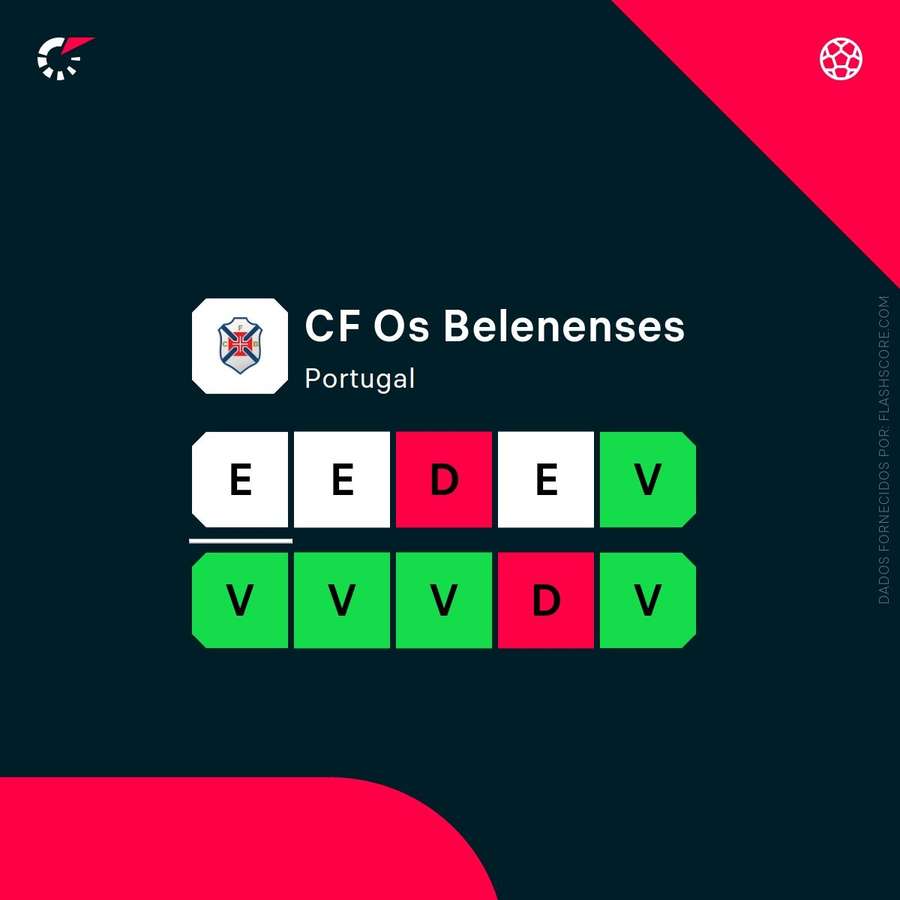 Forma do Belenenses