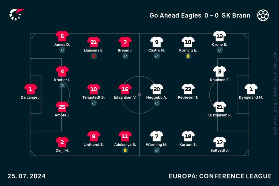 Opstellingen Go Ahead Eagles-SK Brann