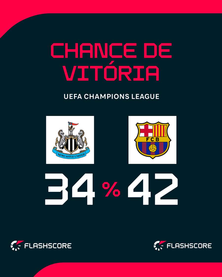 Newcastle abre oitavas contra Barcelona dentro de casa Newcastle abre oitavas contra Barcelona dentro de casa