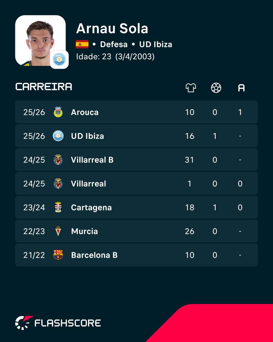 Os números de Arnau Solá Os números de Arnau Solá