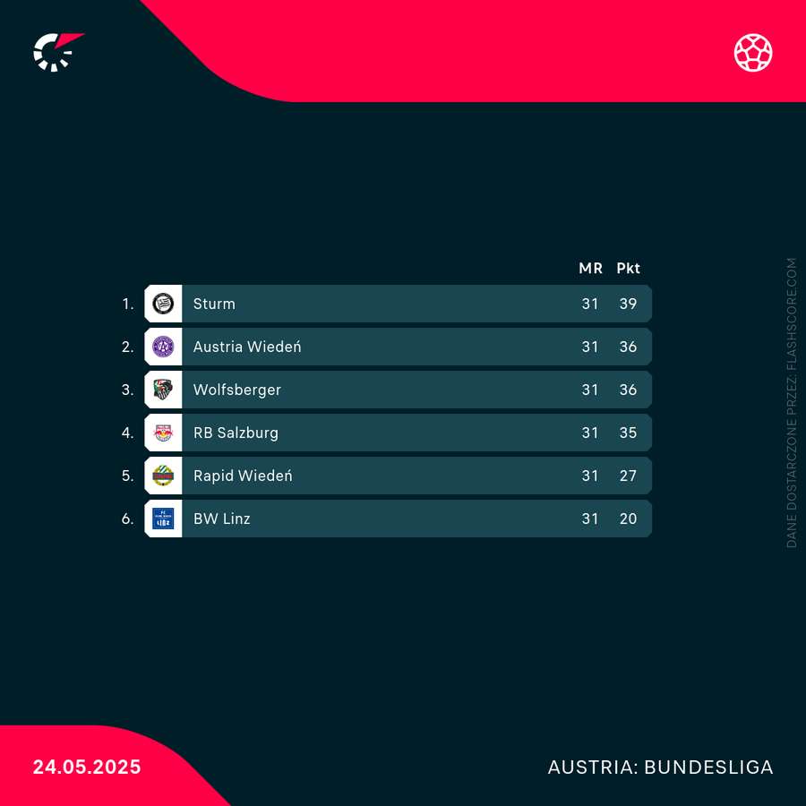 Tabela przed 32. kolejką austriackiej Bundesligi
