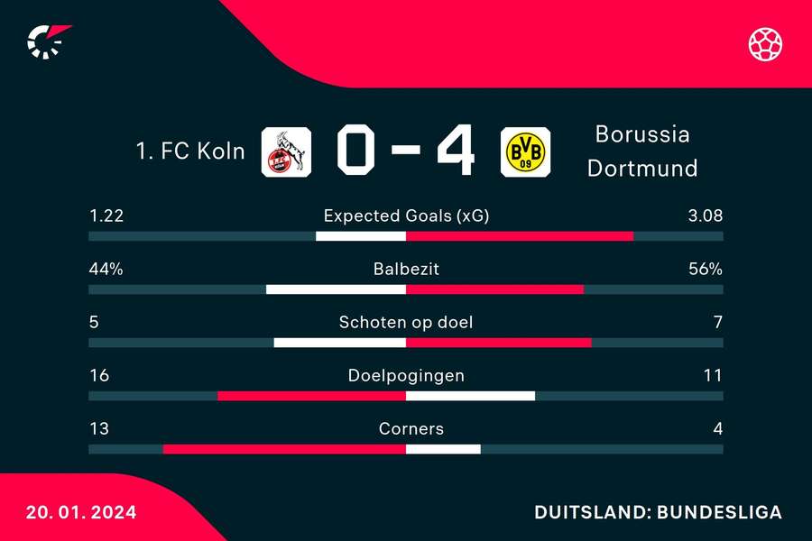 Statistieken FC K Statistieken FC K