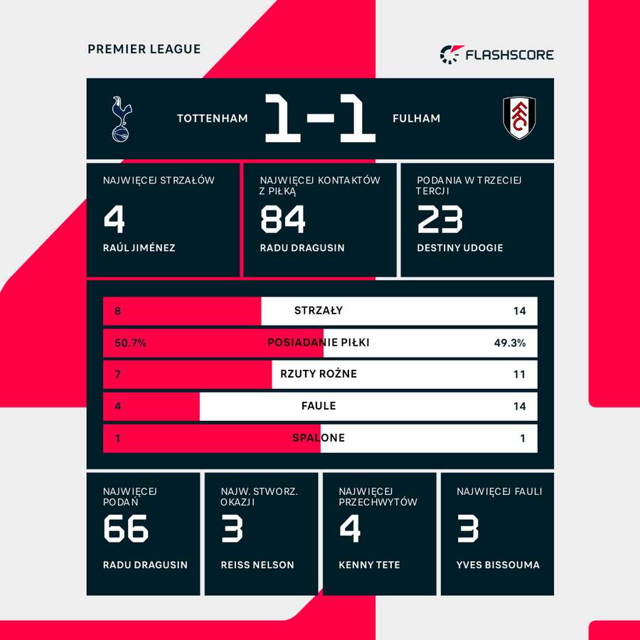 Statystyki meczu Tottenham - Fulham Statystyki meczu Tottenham - Fulham