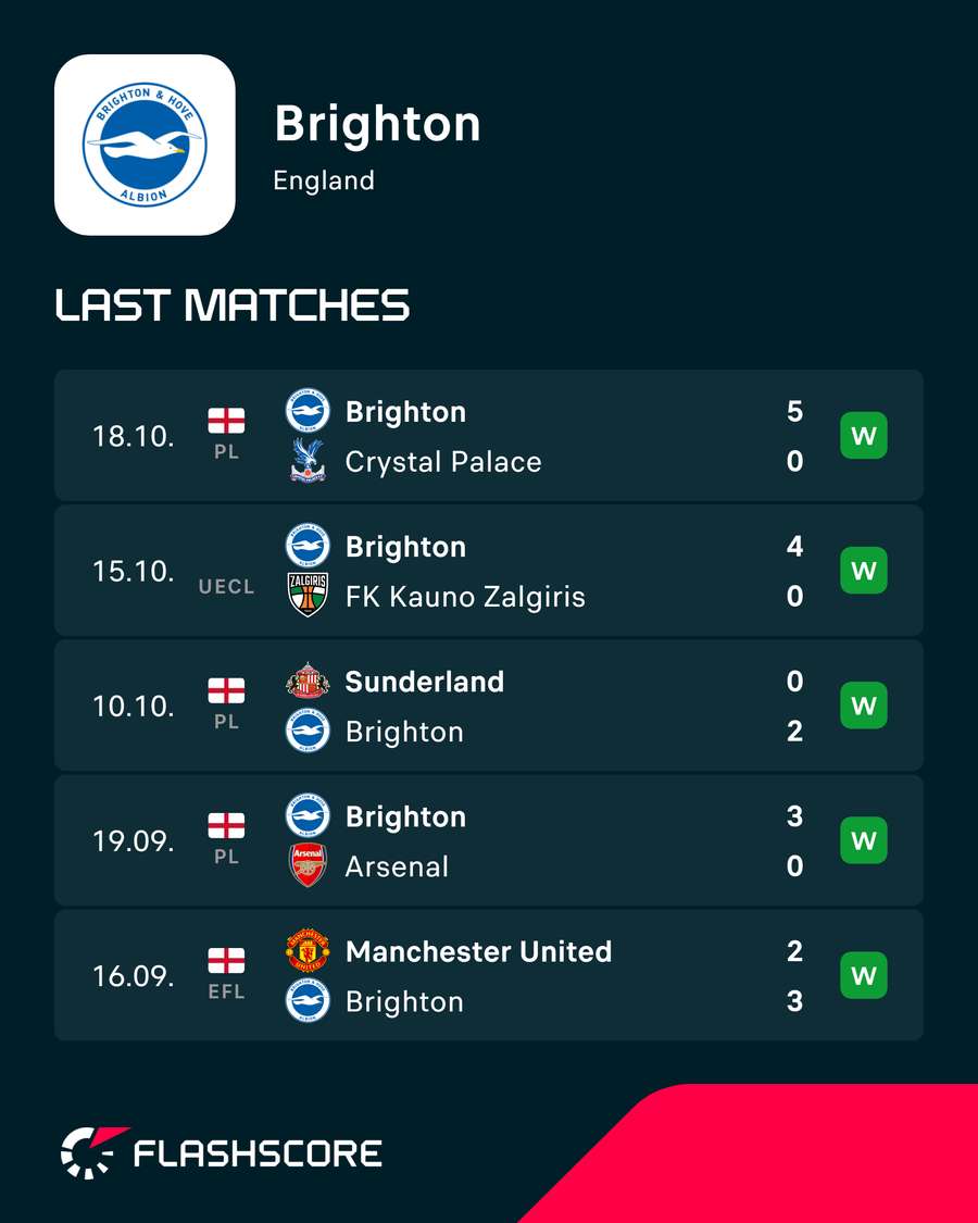 Brighton's imperious form Brighton's imperious form