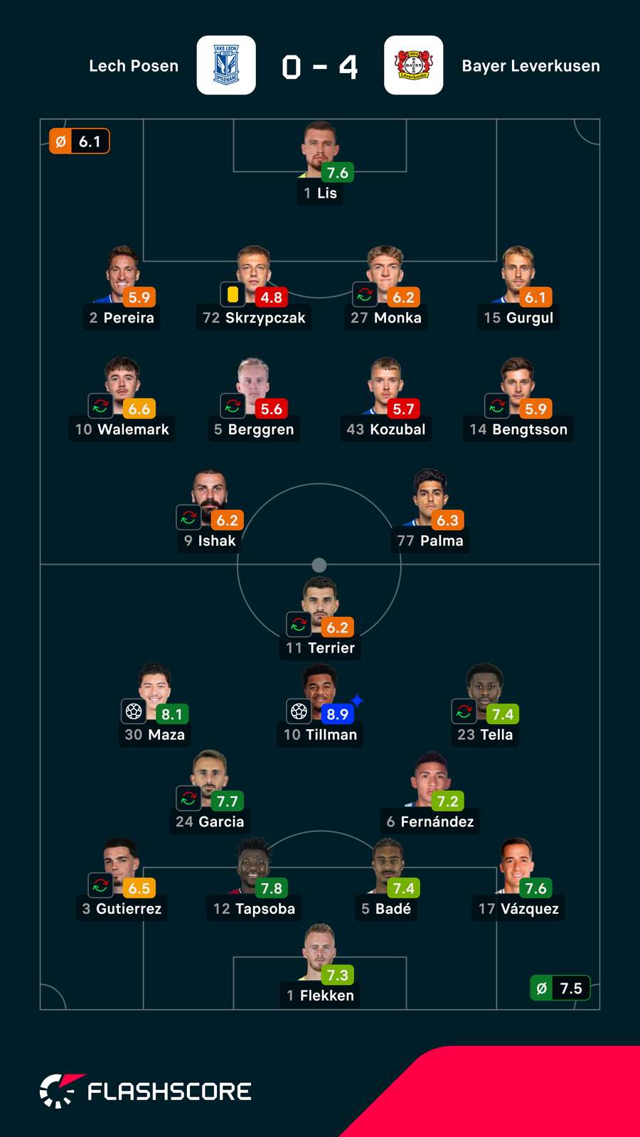 Noten: Posen vs. Leverkusen Noten: Posen vs. Leverkusen