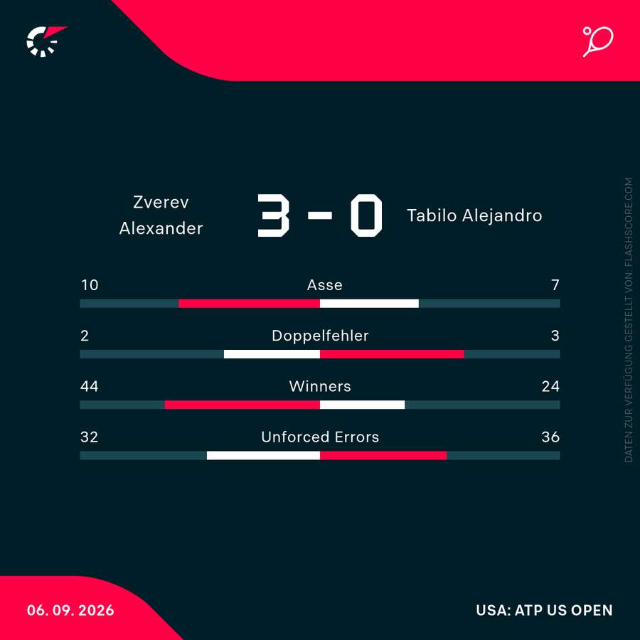 Die Statistiken zum Spiel gegen Tabilo
