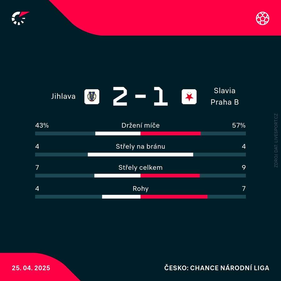 Statistiky utkání.