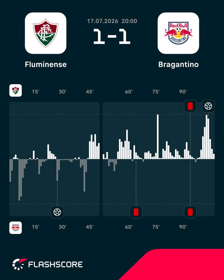 Volume de jogo em Fluminense x Red Bull Bragantino Volume de jogo em Fluminense x Red Bull Bragantino
