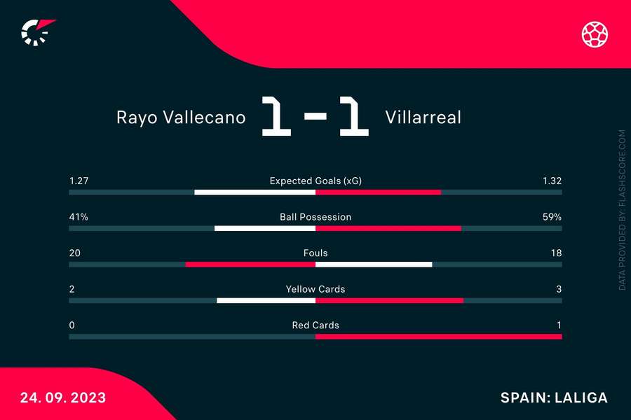 Statistieken Rayo Vallecano-Villarreal