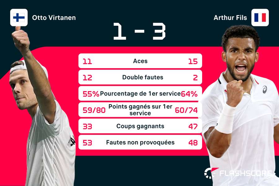 Fils trop solide sur son service.