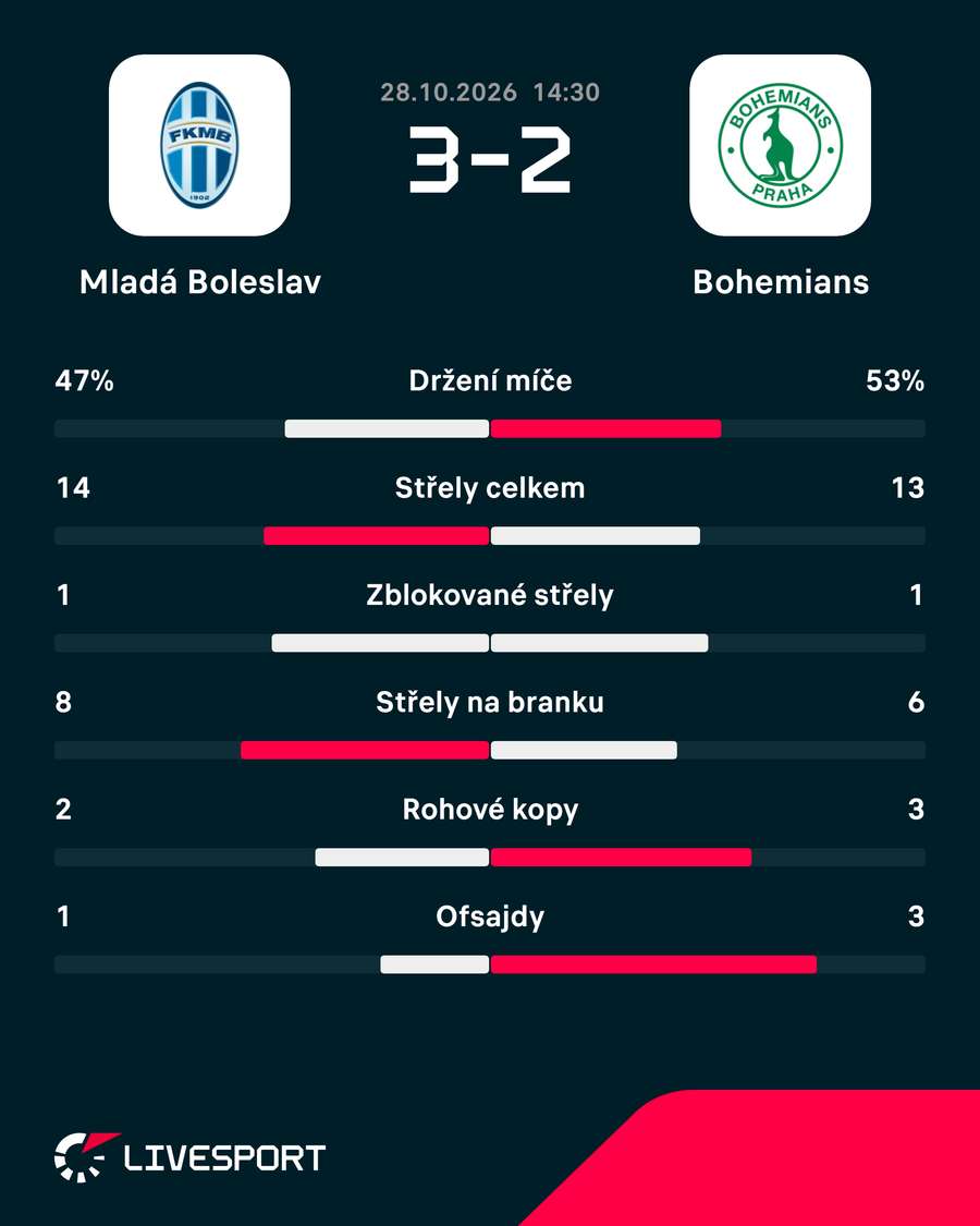 Statistiky zápasu.