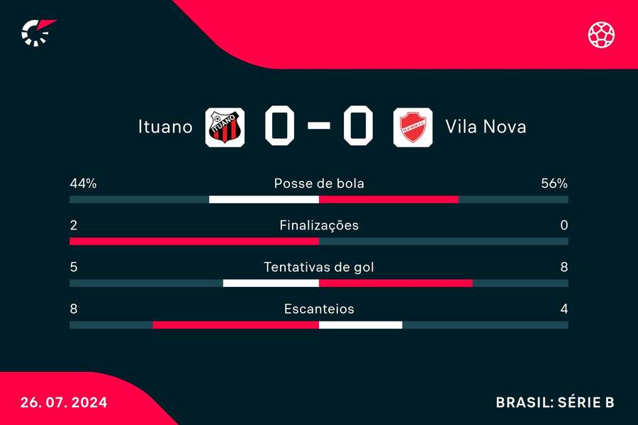 As estatísticas do empate sem gols entre Ituano e Vila Nova