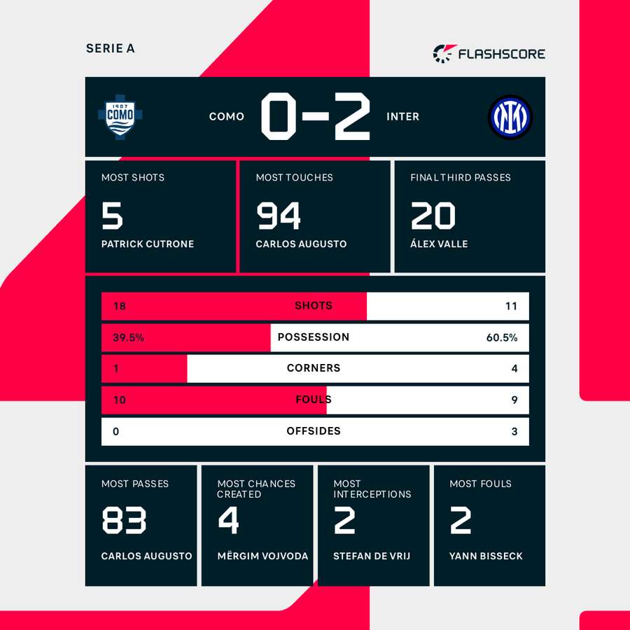 Match stats Match stats