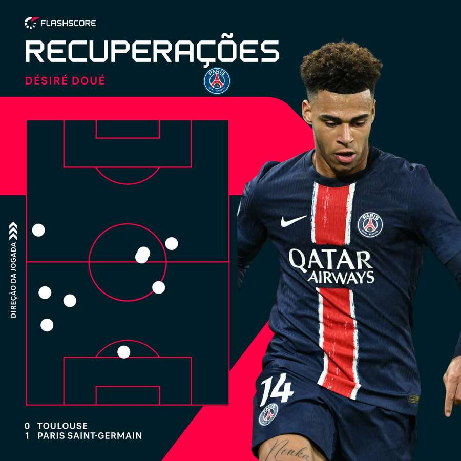 Os desarmes de Desire Doue contra o Toulouse