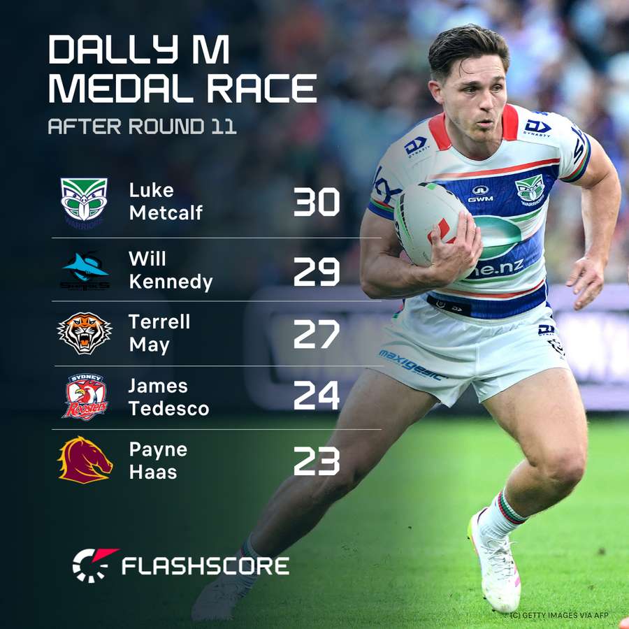 The Dally M leaderboard after 11 rounds.